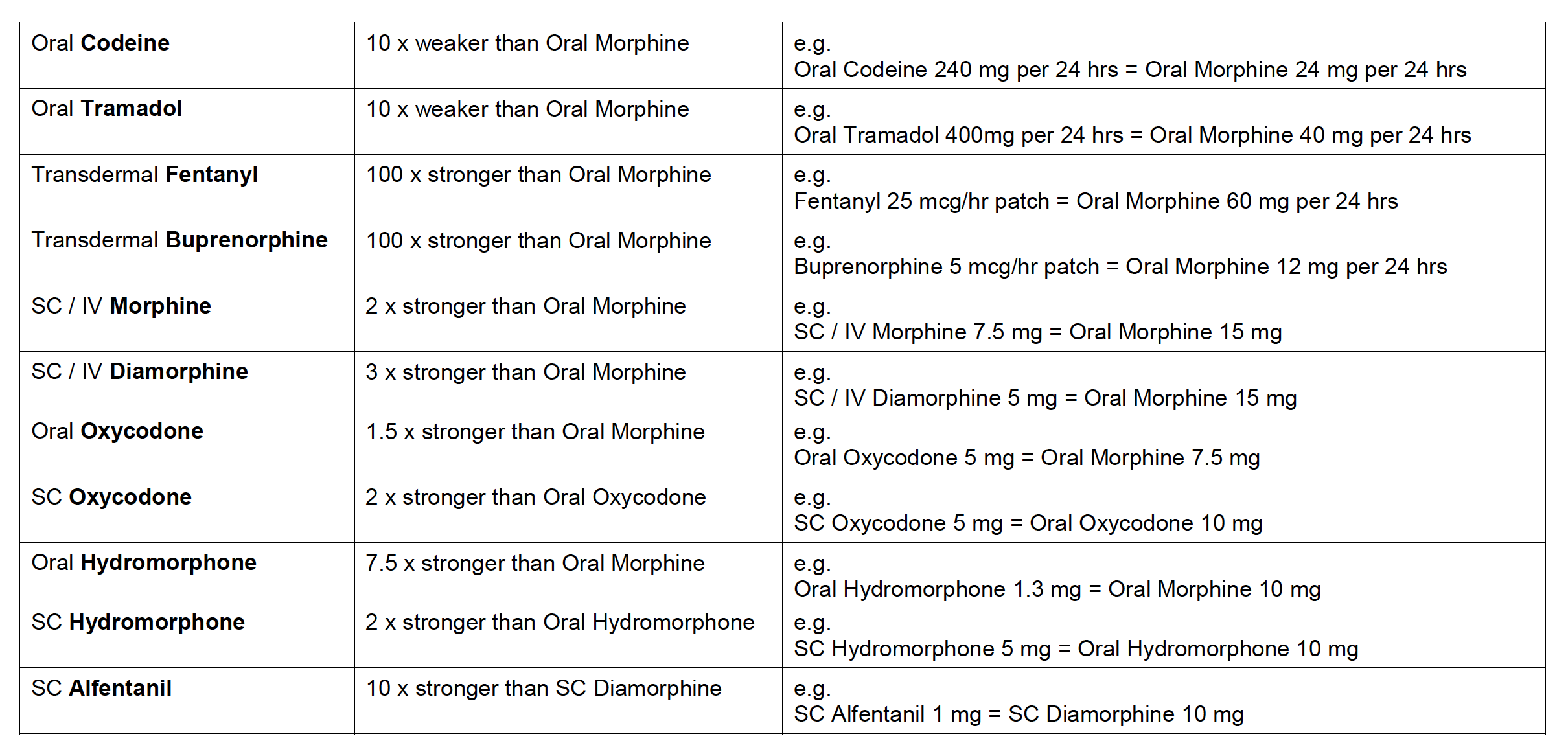 Relative Doses Of Opioids West Midlands Palliative Care